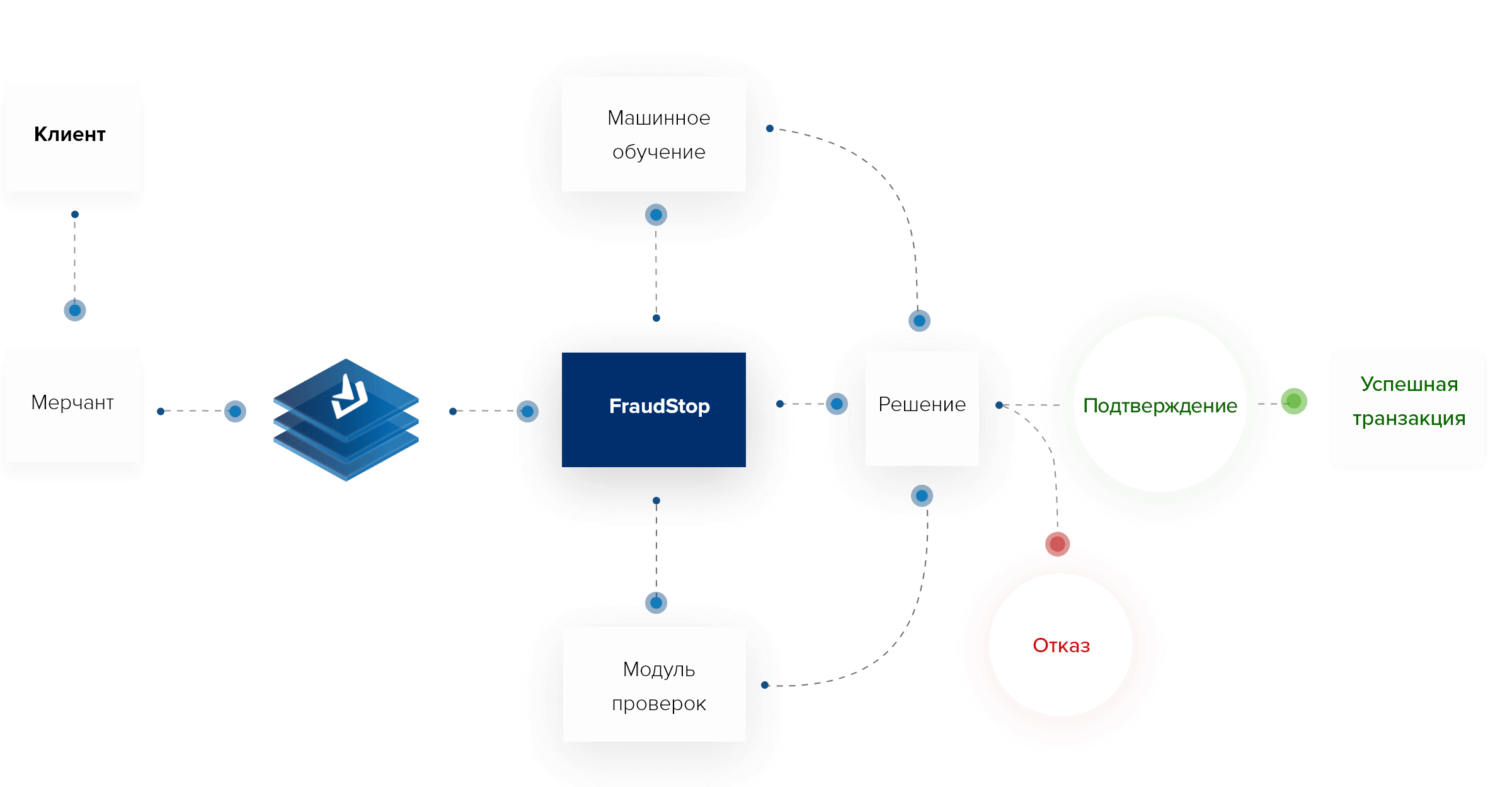 Подробная схема, описывающая процесс - система управления рисками FraudStop